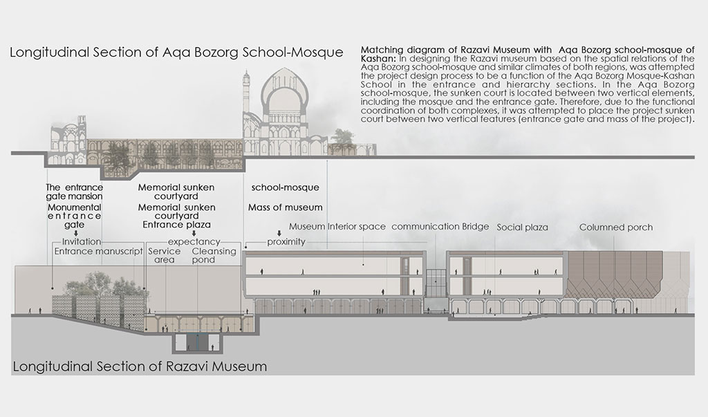 Diagrammatic Process for Razavi National Museum and Diagrammatic approach